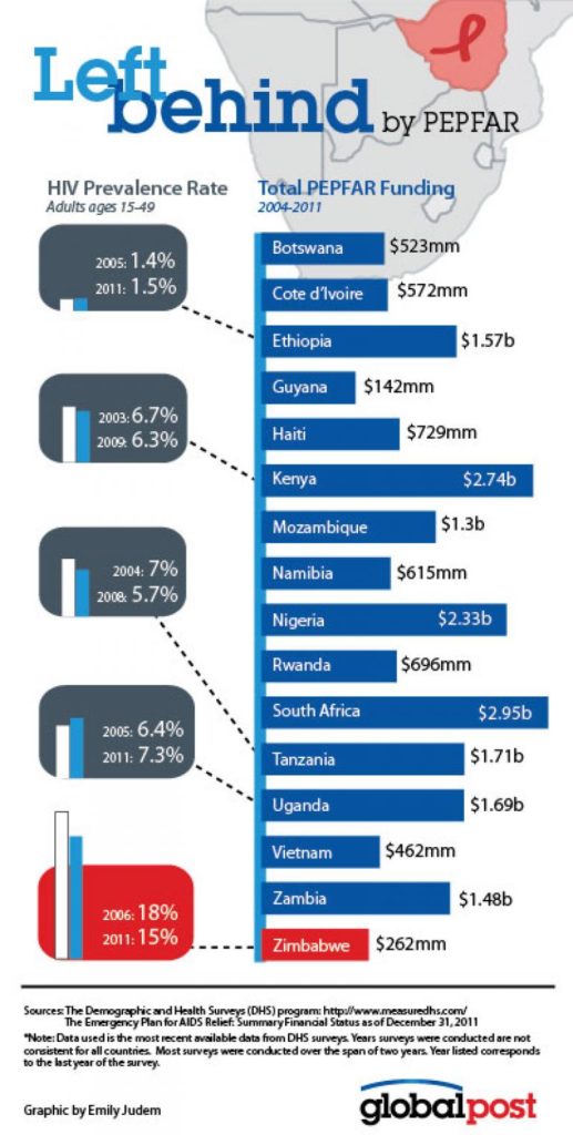 20120710pepfar_graphic_final-01_0