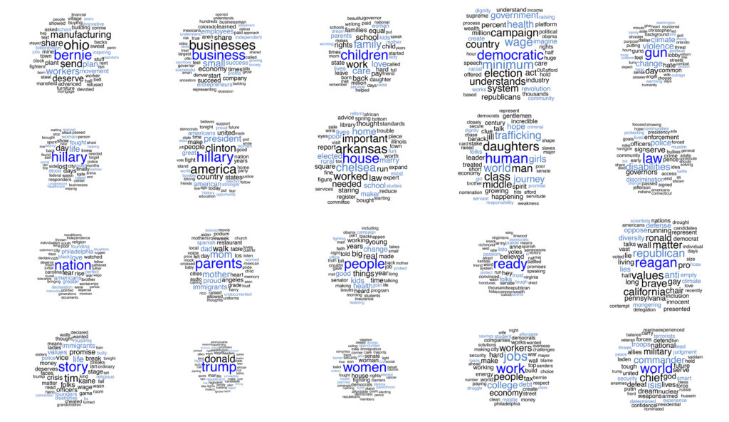 Figure 1: Topics across all DNC speeches.
