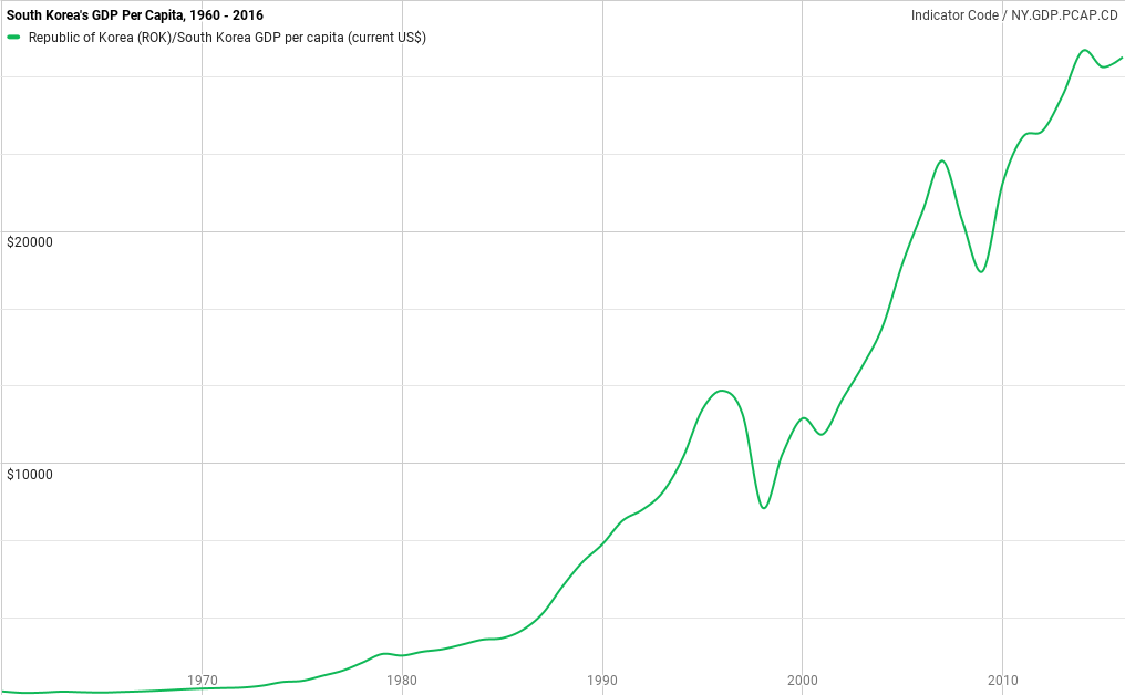 World Bank data suggests that South Korea, also known as the Republic of Korea or ROK, significantly grew its GDP per capita from the Korean War era to present. (Kelly Kasulis/GroundTruth)