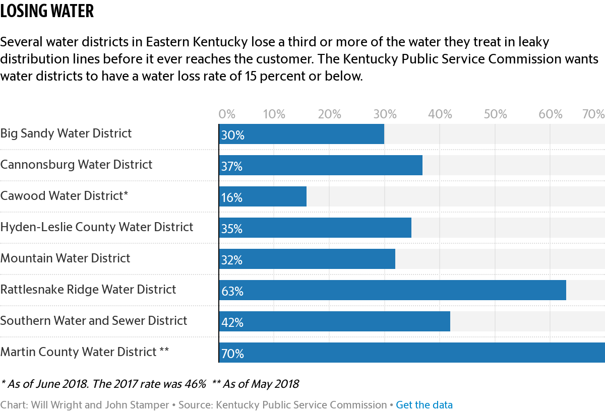 Water loss