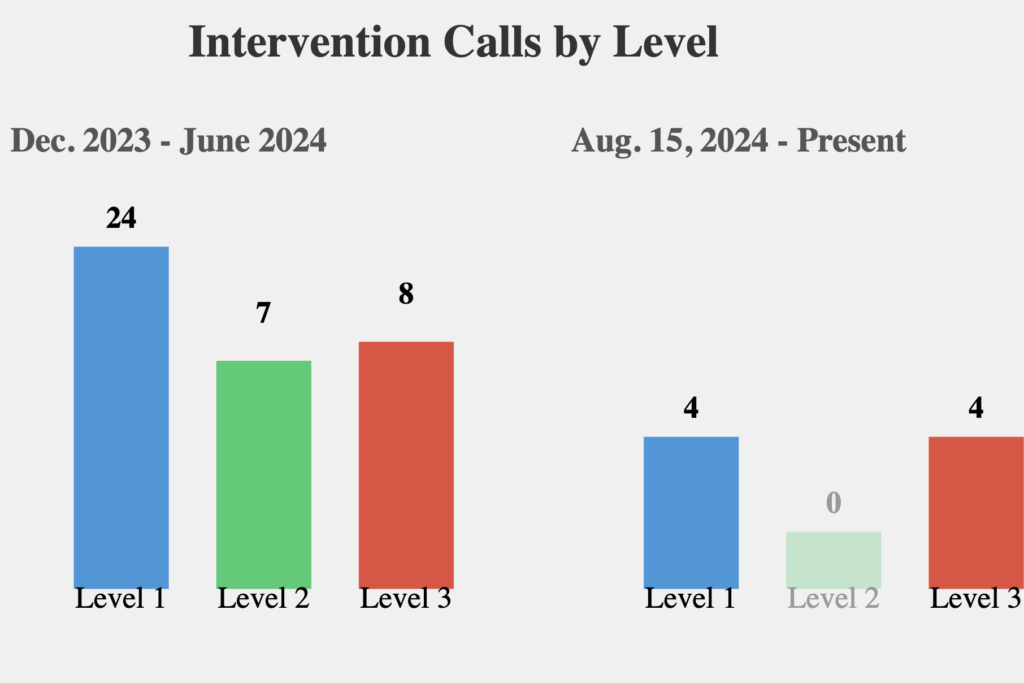 This is a bar chart illustrating the number of phone calls about youths involved in gangs and interventions in the Santa Rosa Schools District.